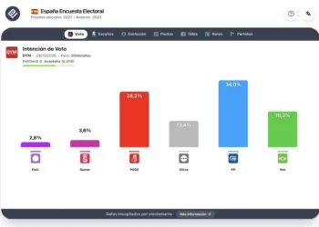 Encuesta DYM (9 oct): “PP y Vox lograrían absoluta, el PSOE captaría votantes por su izquierda”