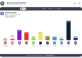 Encuesta Francia (Ipsos 24 oct): Le Pen y Mélenchon se disputarían la presidencia