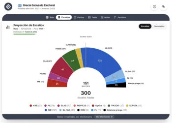 Encuesta Grecia (Marc 15 oct): el partido neonazi Alianza griega entraría en el Parlamento