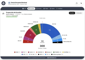 Encuesta Grecia (MA 21 oct): a ND se le complica la aritmética de pactos