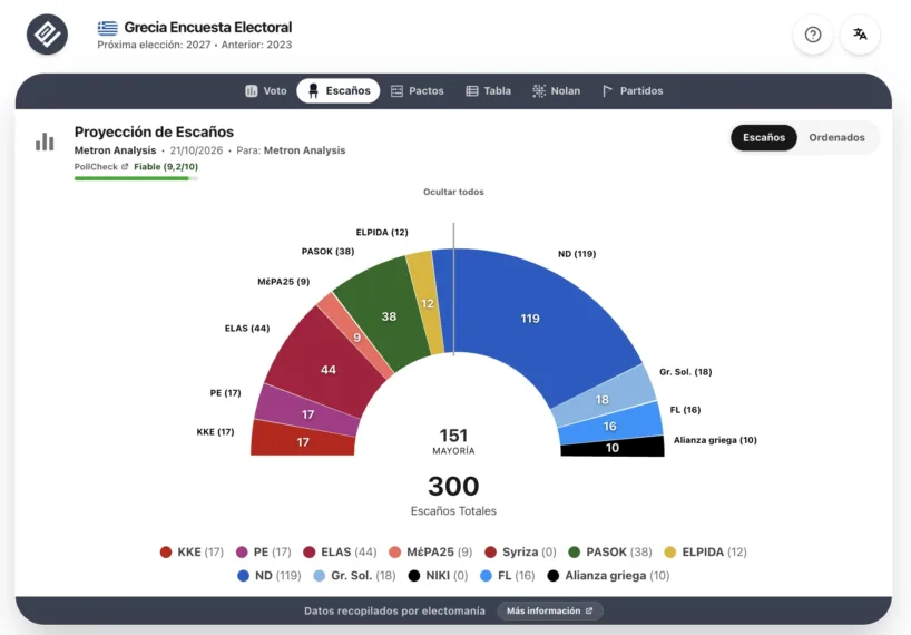 Encuesta Grecia (MA 21 oct): a ND se le complica la aritmética de pactos