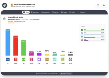 Encuesta H. Métrica (11 oct): “PP y Vox suman 212 escaños y el 53%”