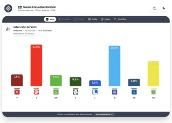 Encuesta Suecia (Indicator 29 oct): la derecha recupera terreno