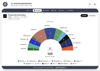 Encuesta Israel (Kantar 18 oct): situación de bloqueo