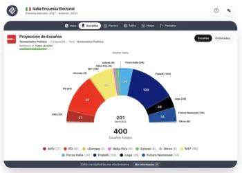 Encuesta Italia (Tp 3 oct): Meloni dependería de Vannacci, Lega hundida
