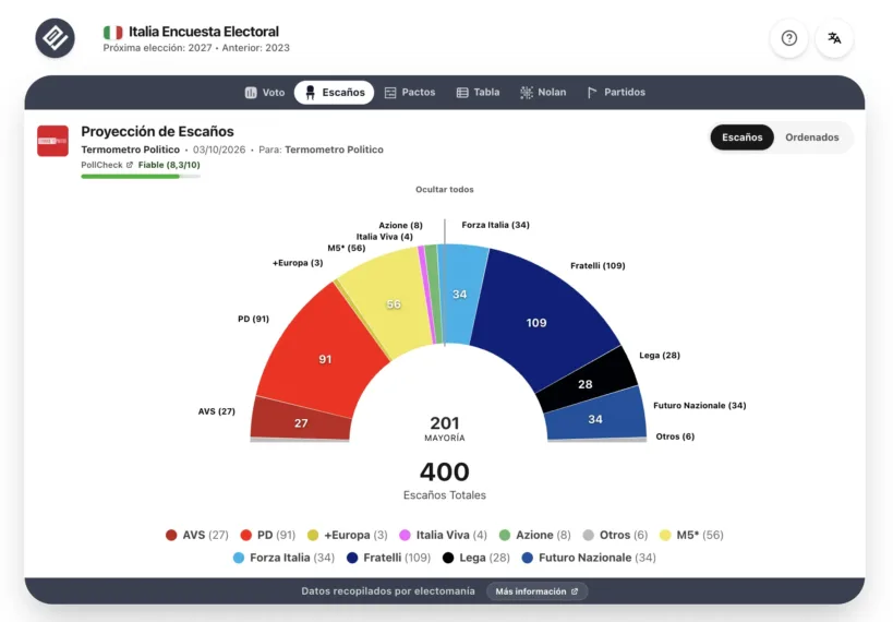 Encuesta Italia (Tp 3 oct): Meloni dependería de Vannacci, Lega hundida