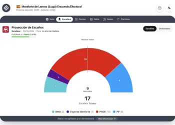 Encuesta Monforte (Sondaxe 18 oct): José Tomé tendría más del 50 % de los votos