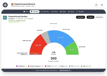Encuesta NC Report (26 oct): “El 18% de los votantes socialistas apoyan hoy a PP o Vox”
