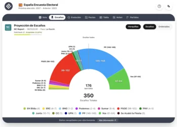 Encuesta NC Report (8 oct): “el adelanto electoral refuerza a PP, Vox y Junts”