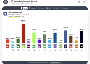Encuesta Países Bajos (Ipsos 16 oct): caída del D66