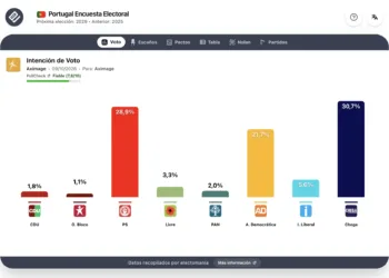 Encuesta Portugal (Aximage 9oct): Chega supera el 30% y ganaría las elecciones
