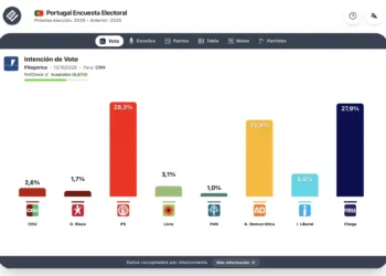 Encuesa Portugal (Pitagórica 15 oct): AD se hunde, sigue el empate PS – Chega