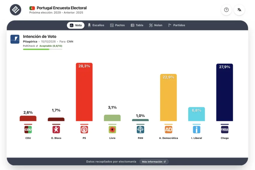 Encuesa Portugal (Pitagórica 15 oct): AD se hunde, sigue el empate PS – Chega