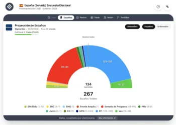 Encuesta al Senado (Sigma Dos 20oct): “PP y Vox a 6 escaños del control total”