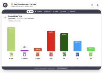 Sociómetro Euskadi para generales (30 oct): EH Bildu se dispara, el PNV en mínimos