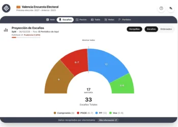Encuesta València (EPDA oct’26): PP y Vox conservarían la alcaldía