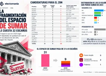 NC Report (19 oct): la fragmentación del espacio de Sumar reduciría de 31 a 9 sus escaños y beneficiaría especialmente a PP y Vox