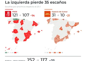 Sociométrica (20 oct): “En 6.000 simulaciones, el 0,1% de opciones de que la derecha no consiga la absoluta”