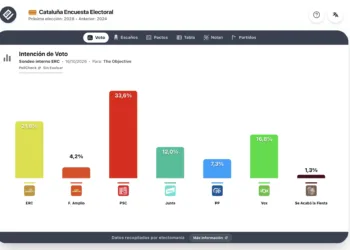 Sondeo interno ERC Cataluña (16 oct): ERC se come a Frente Amplio, PSC gana y Vox tercera fuerza