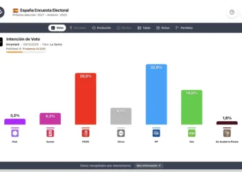 Encuesta Invymark (9 oct): el PP aventaja al PSOE en 5p