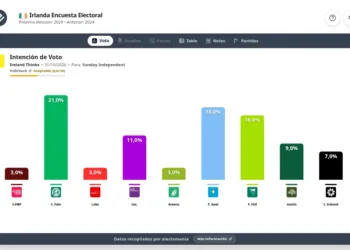 Gráfico de la encuesta de Ireland Thinks para Sunday Independent en Irlanda (31 de octubre de 2026): Sinn Féin 21 %, Fine Gael 18 %, Fianna Fáil 16 %, Social Democrats 11 %, Aontú 9 %, Independent Ireland 7 %