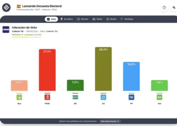 Encuesta Lanzarote (Celeste – Tel 9oct) : Coalición Canaria supera al PSOE y lidera la intención de voto al Cabildo