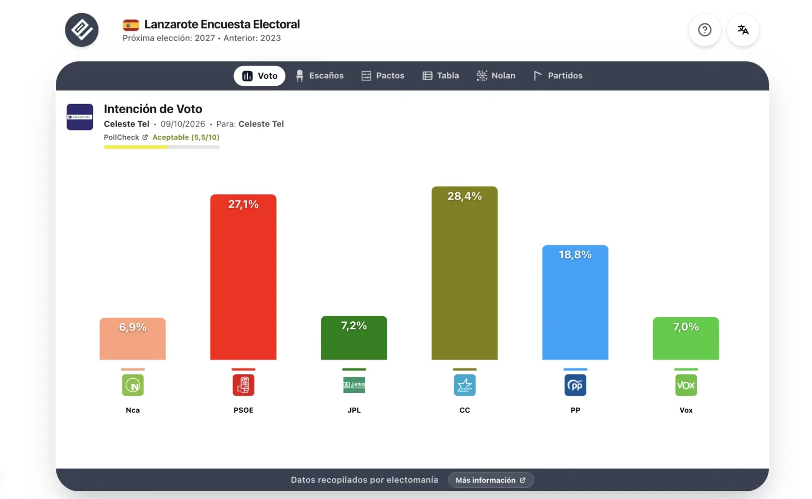 Encuesta Lanzarote (Celeste – Tel 9oct) : Coalición Canaria supera al PSOE y lidera la intención de voto al Cabildo