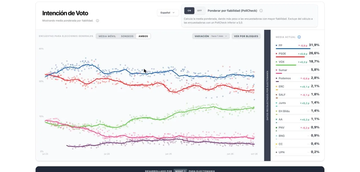 Media de encuestas ponderada por PollCheck sin el CIS: intención de voto a 14 de octubre de 2026