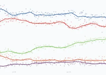 29N – ElectoPromedio: La mayoría de PP y Vox se estrecha a 198 escaños