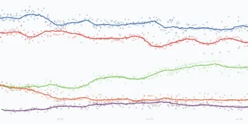29N – ElectoPromedio: La mayoría de PP y Vox se estrecha a 198 escaños
